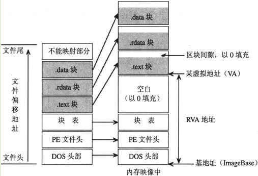 PE文件结构